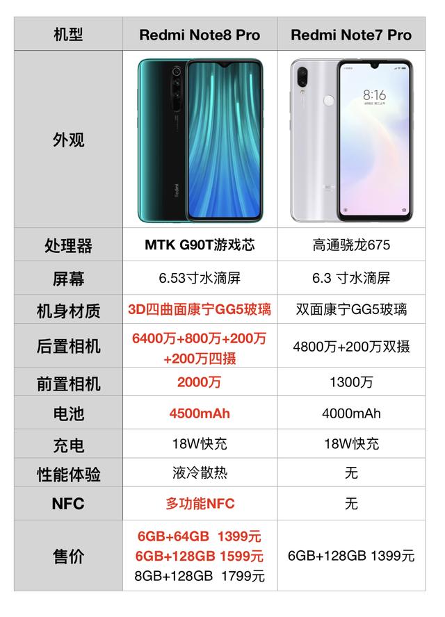 1399元買一臺潮流引領者？加量不加價！紅米8對比紅米7細節更誘人