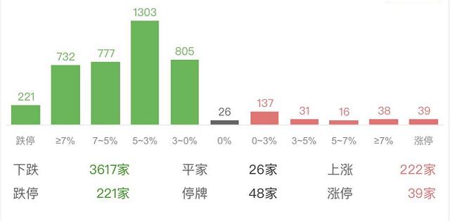 A股全线重挫，221家企业跌停，这些险企7月累计涨幅仍超30%