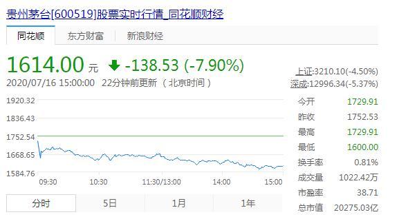 茅台暴跌，市值一天跌近2000亿：相当于一个洋河或两个古井贡