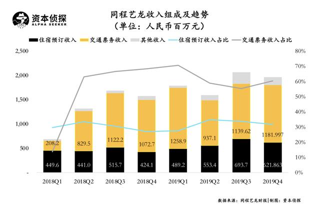 背靠腾讯，同程艺龙流量获取和转化成绩如何？