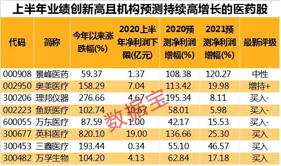上半年业绩创近新高且机构预测持续高增长的医药股名单：值得关注