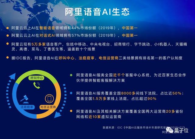 IDC最新报告：阿里语音AI登顶中国No.1