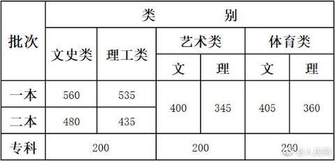2019高考各省份分数线公布！理科一本最高535，文科一本最高560