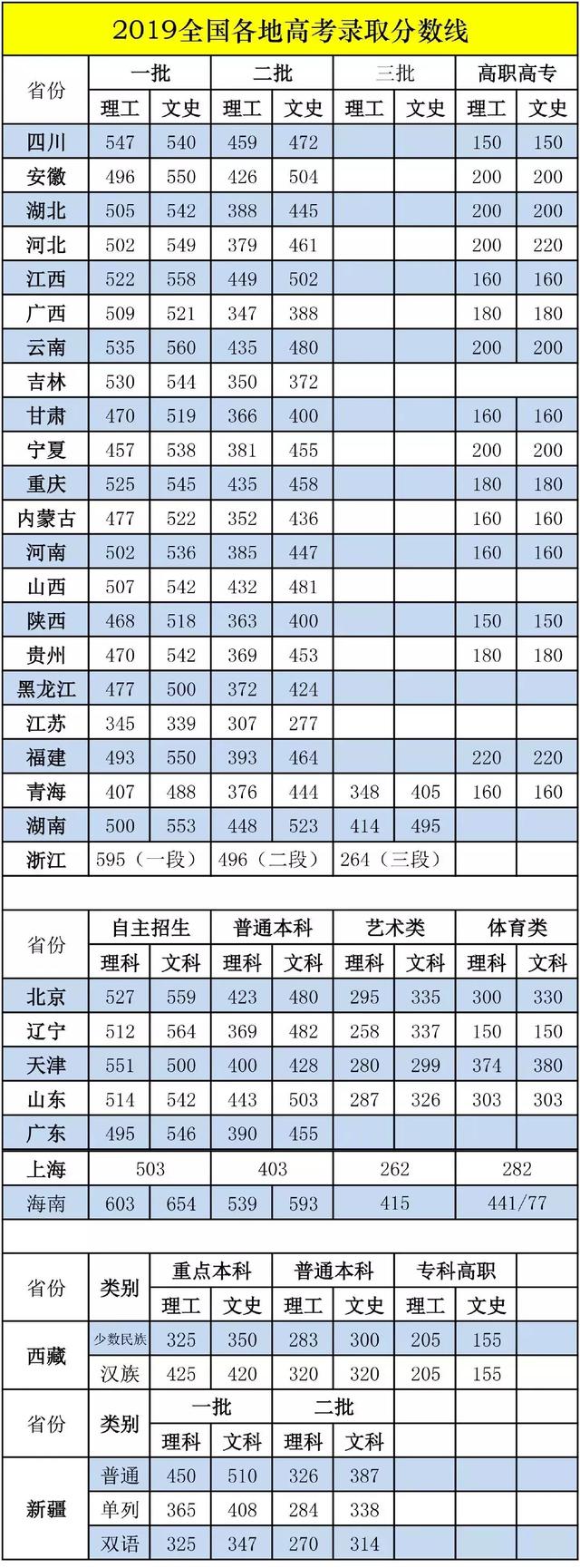 2019年全国31省市高考分数线对比