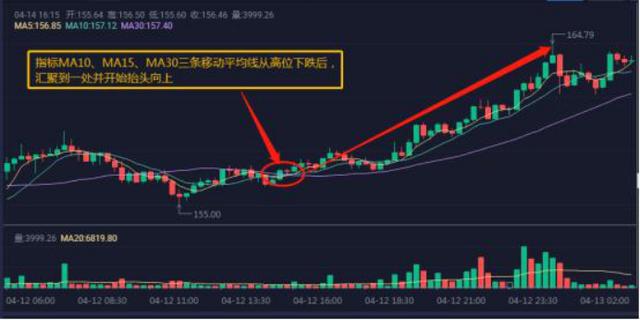 子禹：给大家继续来分享BTC最明显的三大做空信号