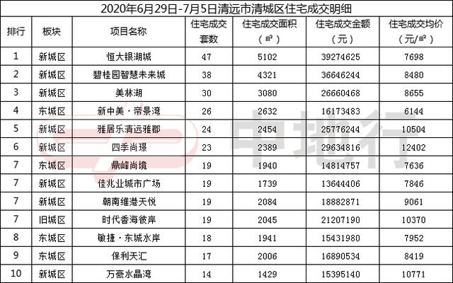 中地行短评：上周清城区住宅网签630套，均价8436元/㎡