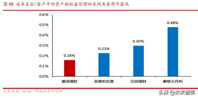 券商商业模式专题报告：解密嘉信理财的生意经