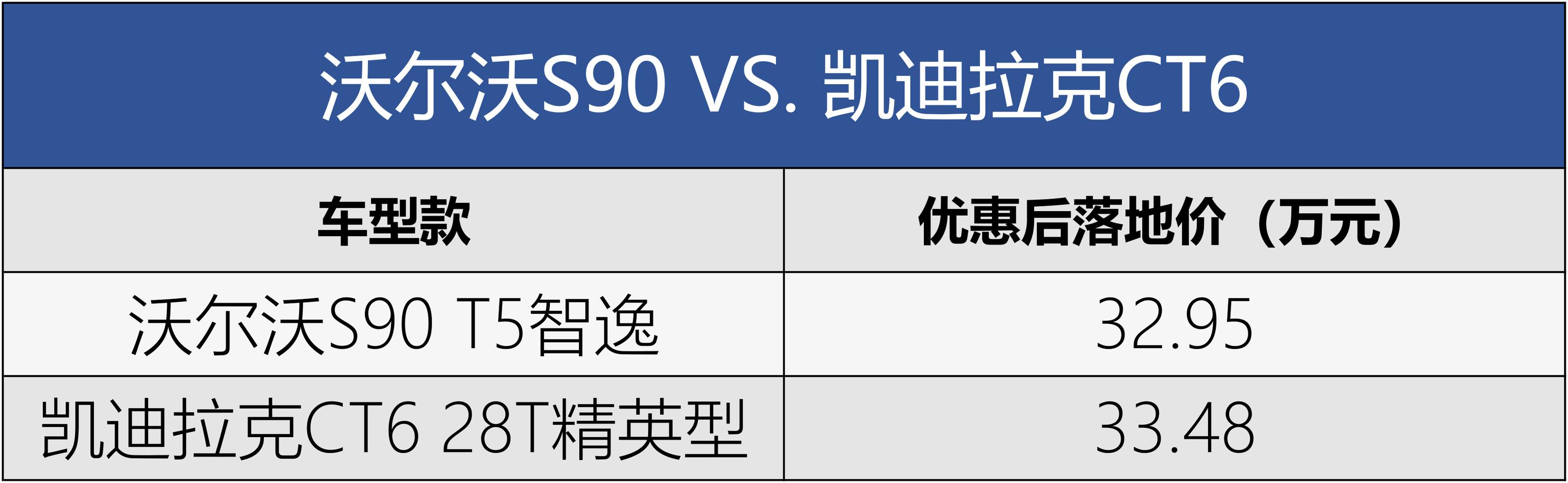 底价雷达站丨C级车降价王大比拼 沃尔沃S90和凯迪拉克CT6如何选