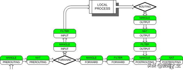 VMware实现iptables NAT及端口映射