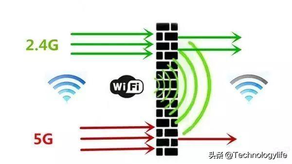 wifi信号差，网速慢？可能是你没有配置好2.4G和5G WiFi
