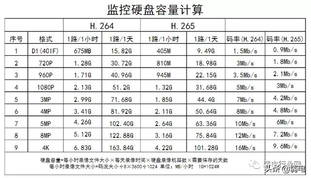 什么是主码流和子码流？如何快速的计算监控存储量？