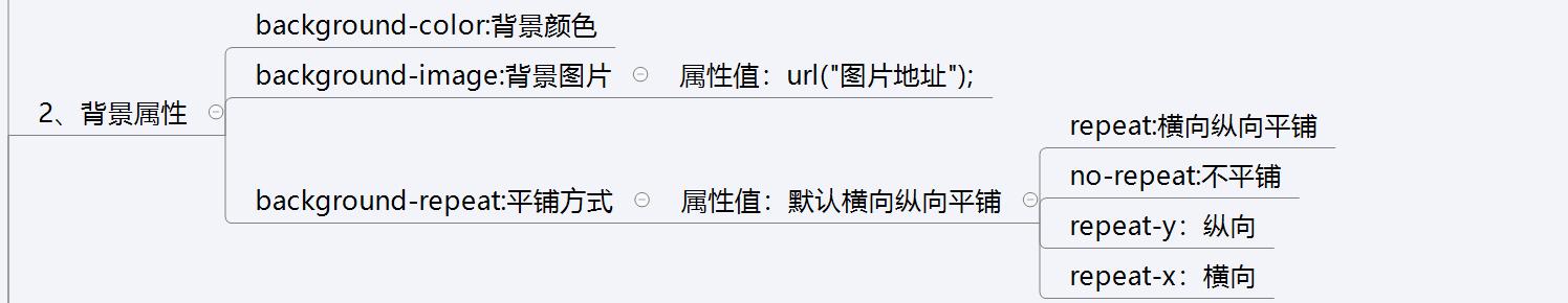 前端学习：CSS的学习总结(图解）