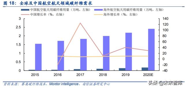 碳纤维行业投资机会分析：风电及航空航天领域是短期发力点