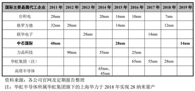 何止中芯国际！只需五年，中国另一芯片巨头正