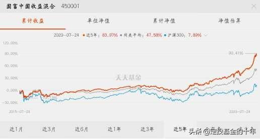 医药不能加仓了，8月该买什么基金？最强基金名单来了