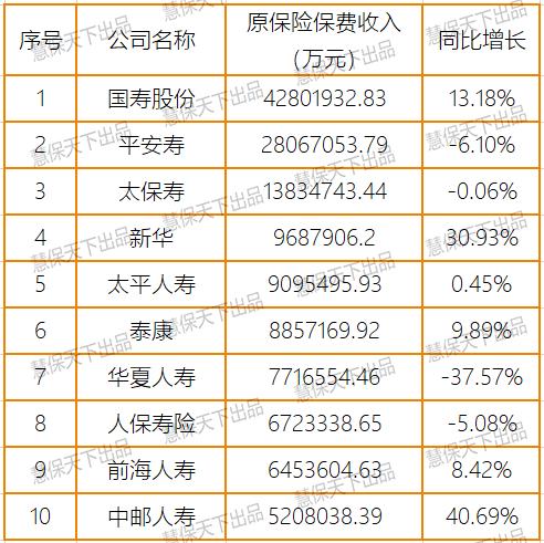 上半年保险业净利润同比仅降9%，投资收益暴涨35%，退保金降超50%