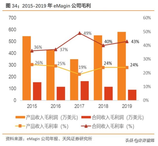 硅基OLED深度报告：下一代显示技术，军转民，ARVR打开成长空间