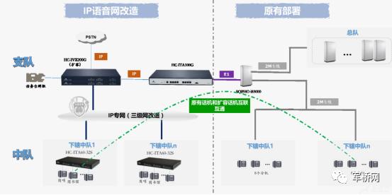 武警某部总队、支队、中队语音组网解决方案