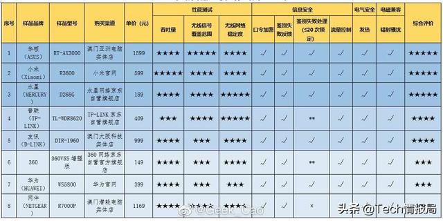 官方公布路由器性能榜：小米AX3600居第二，华为排名令人意外