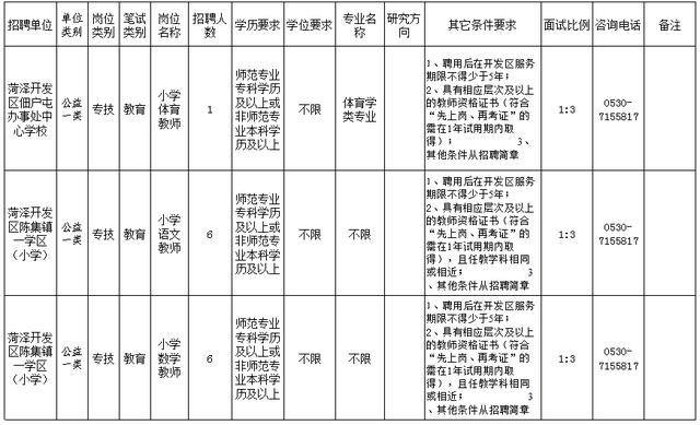 菏泽开发区公开招聘教师200人！附岗位表