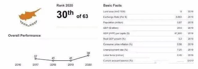 好消息，塞浦路斯加入申根获欧盟初步评估通过，最大能源项目启动