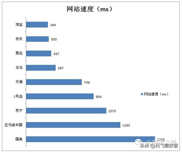 中国目前10大最主要的电子商务平台性能数据报告