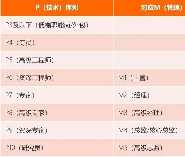 欧阳娜娜、刘涛入职阿里P8、P10！这可是程序员们