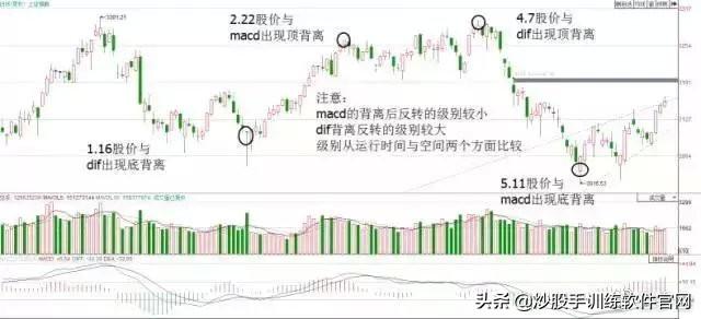 散户淘金术之：指标之王MACD（短线，波段，背离