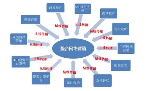 网络营销方案怎么写（附：完整流程）