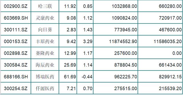 化学制药行业回春飘红！主力资金流入的62医药股（名单）