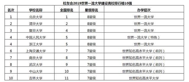 2019年中国双一流大学137所排名完整名单，未来报考可参考