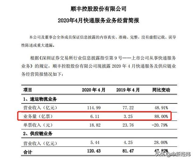 4月快递企业业务量集体上涨！顺丰增88%居首