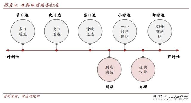 生鲜电商行业深度研究：中场战事、平台模式、投资红利