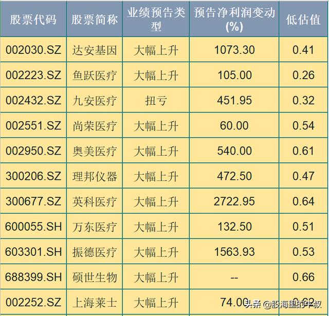 A股里中报预增+被严重低估的医药个股一览（名单）