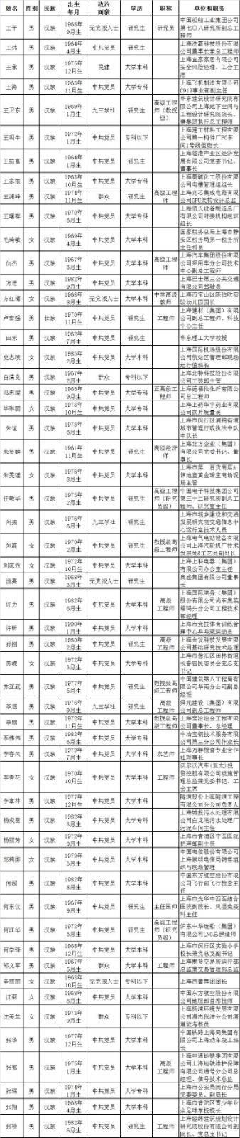 陈伯吹实验幼儿园园长、C919事业部副主任……