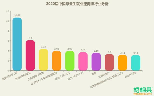 2020届毕业生就业流向发布：新一线城市吸附力超强，反超一线