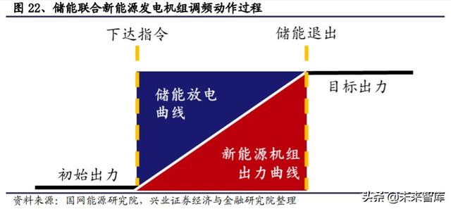 储能行业投资策略：储能为何如此重要？新能源上位的必经之路