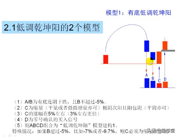 短线经典乾坤阳战法图解，建议收藏
