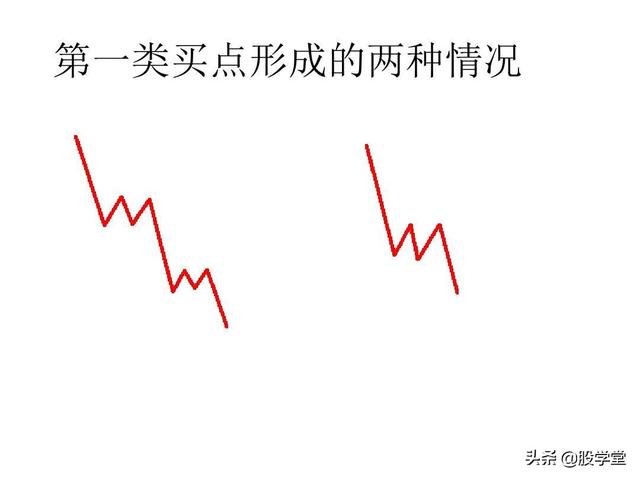 最经典缠论实战技巧之第一类买点图解！（收藏