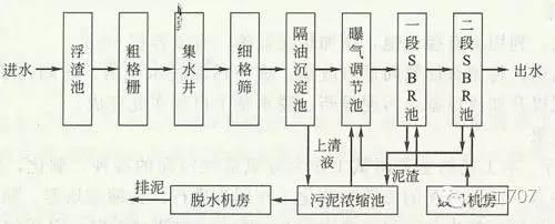 55个废水处理工艺图及文字说明