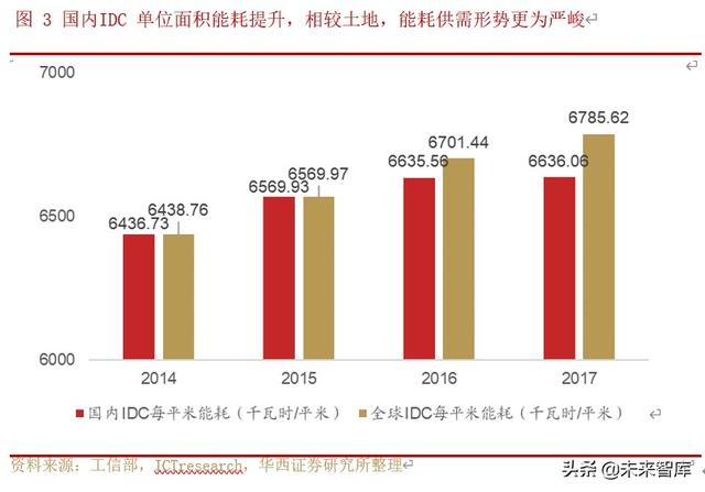 IDC行业深度研究与投资策略：行业供需格局研究