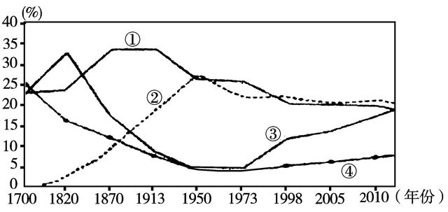 世界经济怎么啦？(四)金砖四国