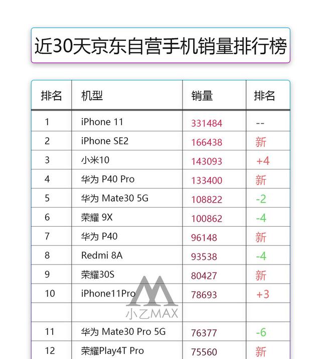 iPhone SE销量曝光，华为与苹果差距一目了然，华