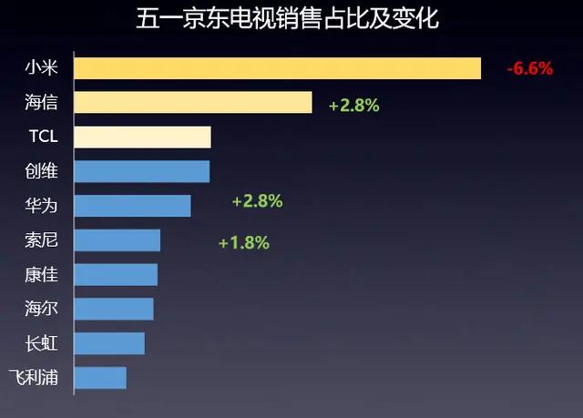 华为系电视未来将是小米电视重大竞争对手