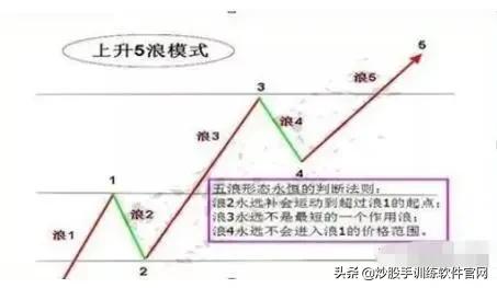 这是我见过最完美的交易方法：波浪+均线+MACD，