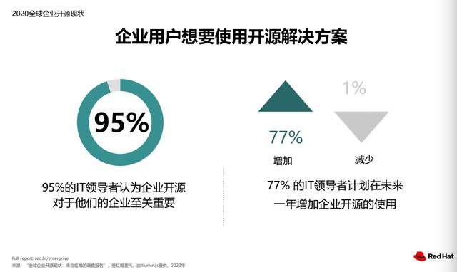 红帽加速开放混合云创新，助力企业成功迈向开源应用时代