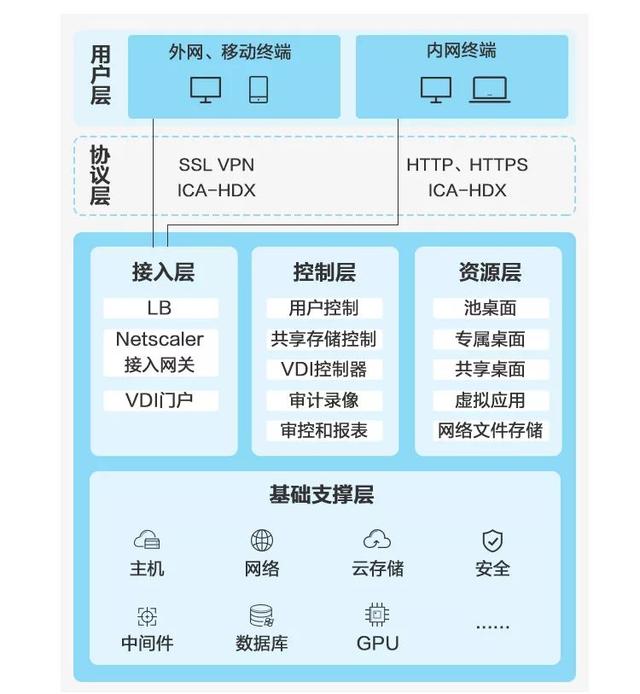 嗨聊 | 一分钟了解云桌面【技术篇】