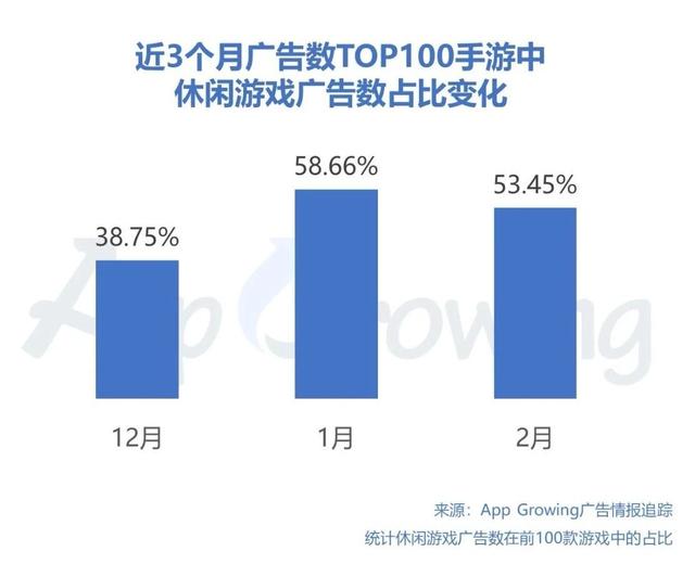 2月手游买量市场趋势如何？广告主投放策略及创意分析