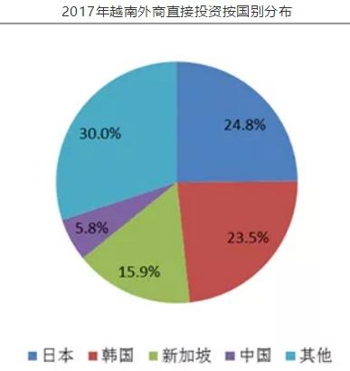 越南加工制造业市场观察（上篇）：新的世界加工工厂