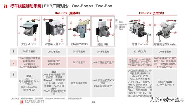 智能汽车专题报告：制动系统，电动智能催化，国产曙光已现